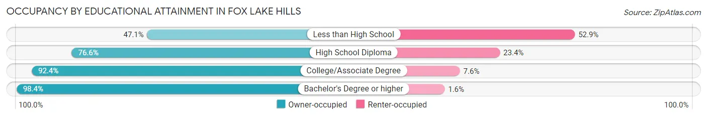 Occupancy by Educational Attainment in Fox Lake Hills