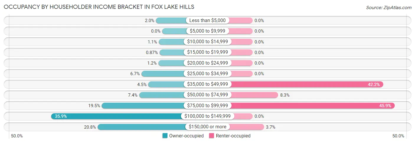 Occupancy by Householder Income Bracket in Fox Lake Hills