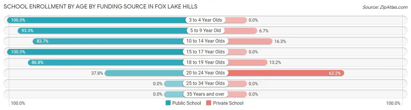 School Enrollment by Age by Funding Source in Fox Lake Hills