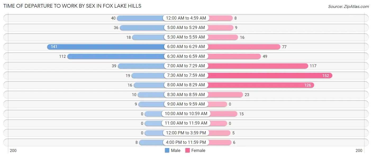 Time of Departure to Work by Sex in Fox Lake Hills