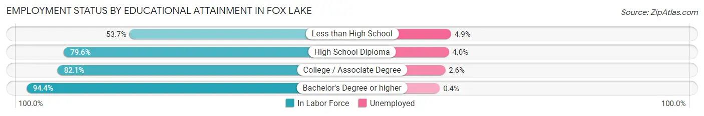 Employment Status by Educational Attainment in Fox Lake