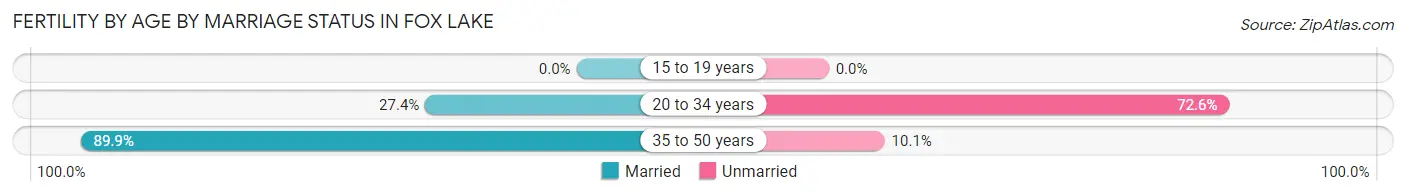 Female Fertility by Age by Marriage Status in Fox Lake