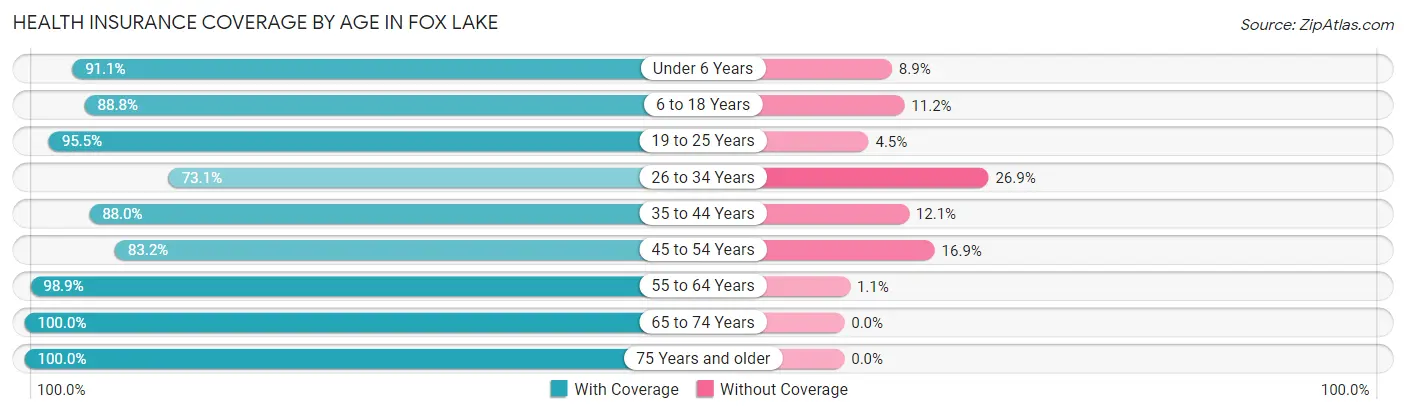 Health Insurance Coverage by Age in Fox Lake