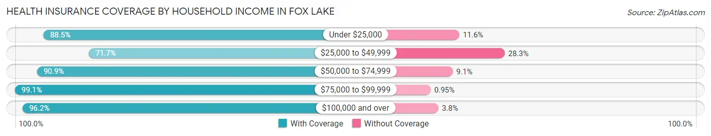Health Insurance Coverage by Household Income in Fox Lake