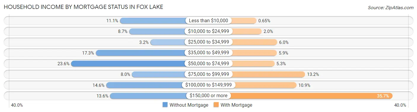 Household Income by Mortgage Status in Fox Lake