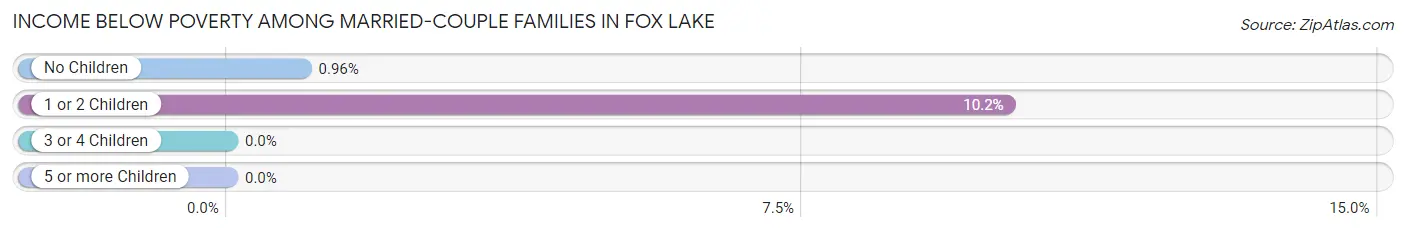 Income Below Poverty Among Married-Couple Families in Fox Lake