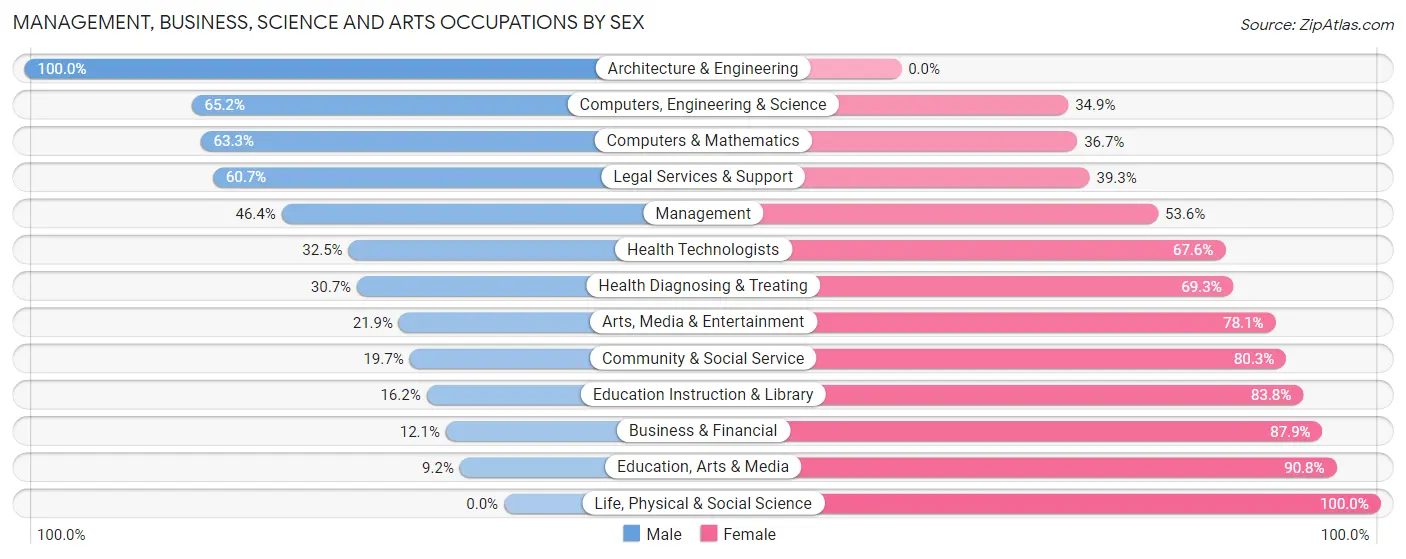 Management, Business, Science and Arts Occupations by Sex in Fox Lake