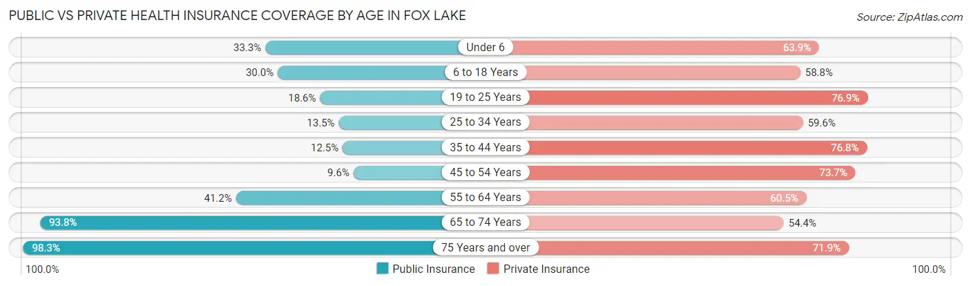 Public vs Private Health Insurance Coverage by Age in Fox Lake