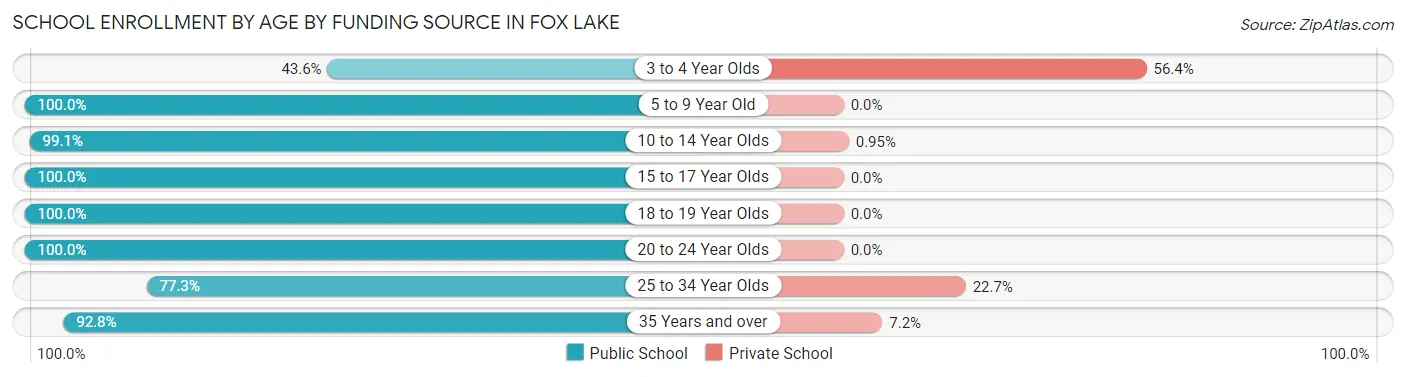 School Enrollment by Age by Funding Source in Fox Lake