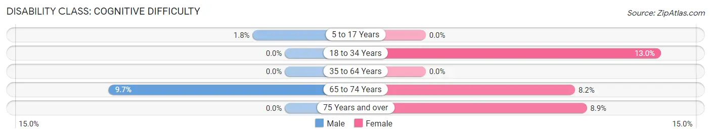 Disability in Fox River Grove: <span>Cognitive Difficulty</span>