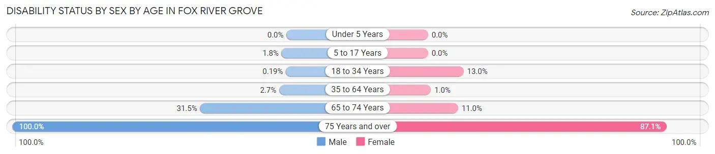 Disability Status by Sex by Age in Fox River Grove