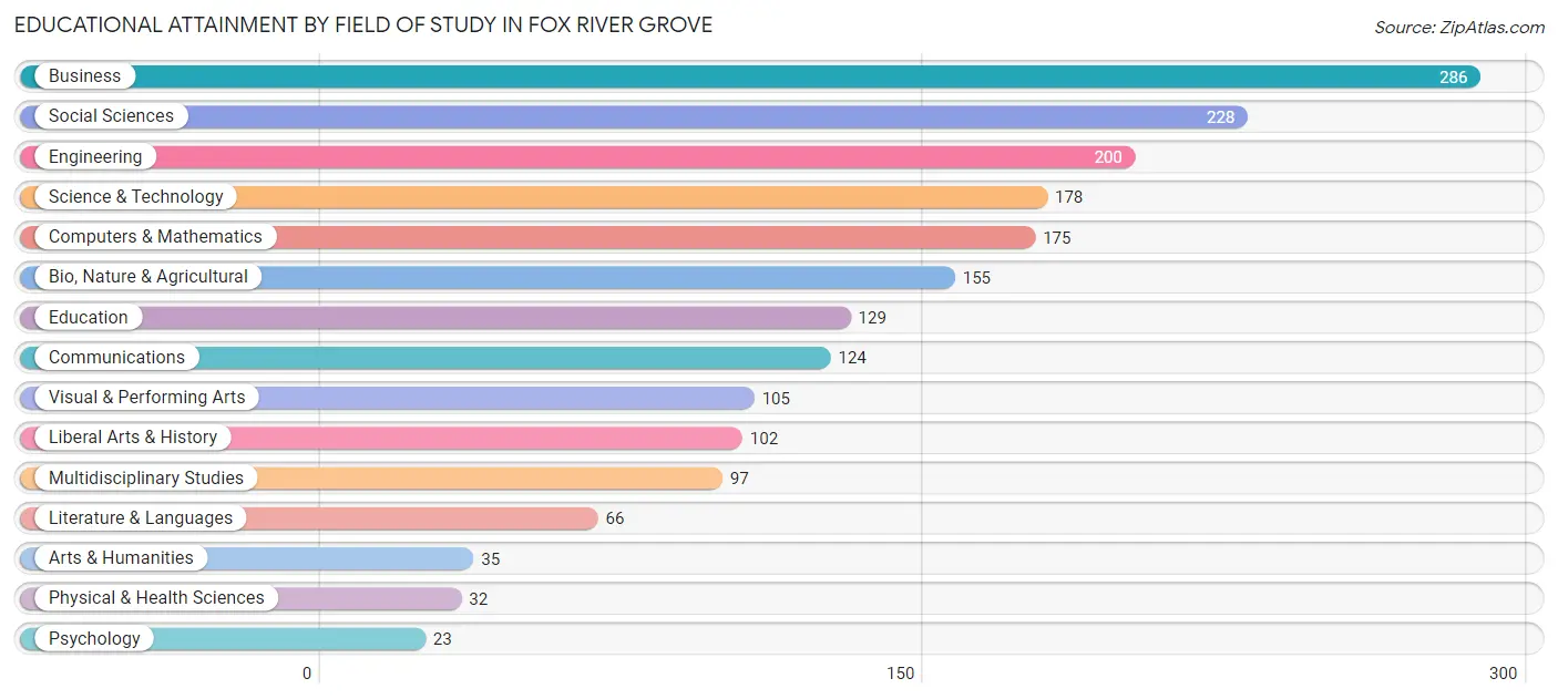 Educational Attainment by Field of Study in Fox River Grove