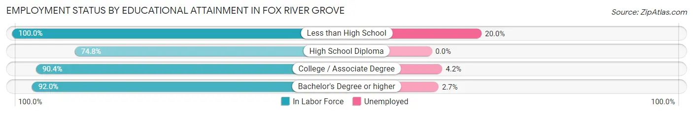 Employment Status by Educational Attainment in Fox River Grove