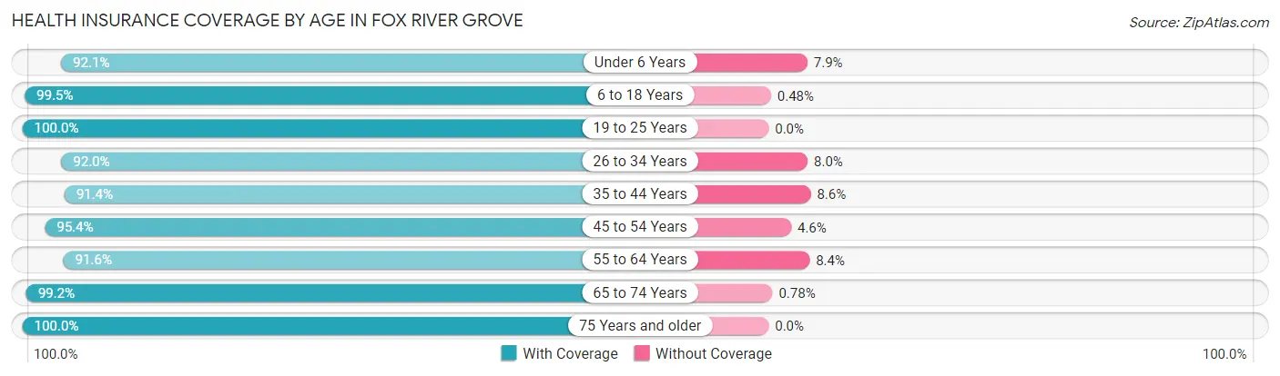 Health Insurance Coverage by Age in Fox River Grove