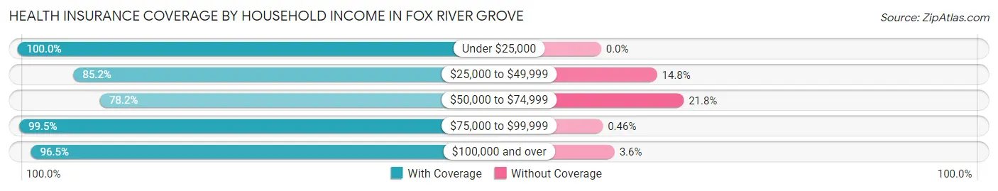 Health Insurance Coverage by Household Income in Fox River Grove