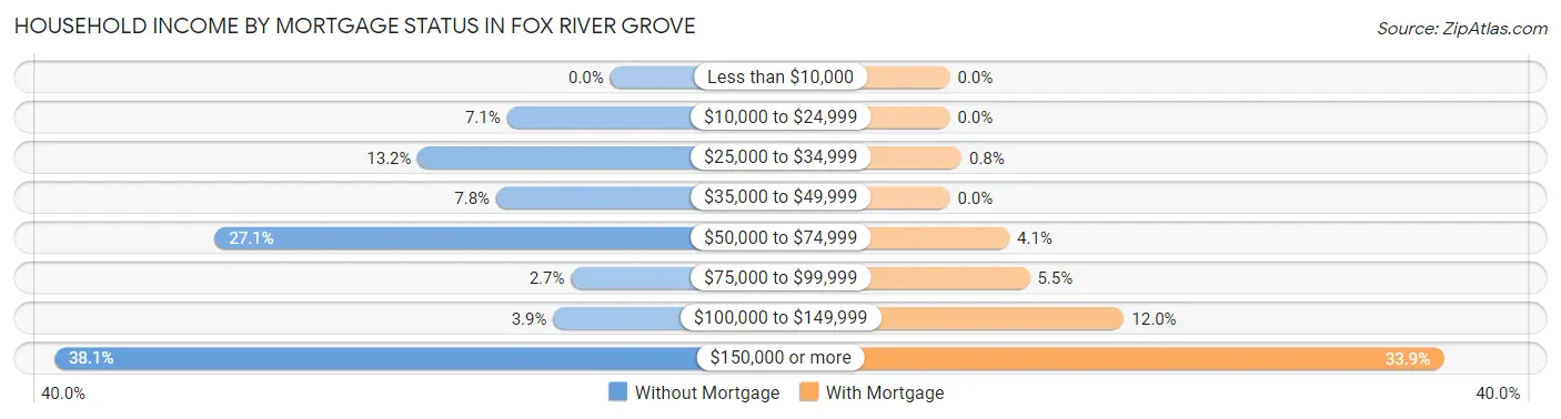 Household Income by Mortgage Status in Fox River Grove