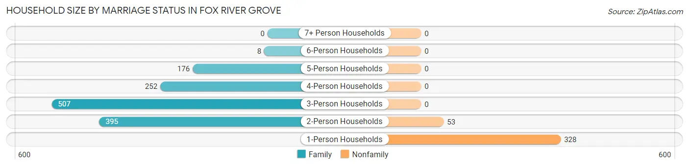 Household Size by Marriage Status in Fox River Grove