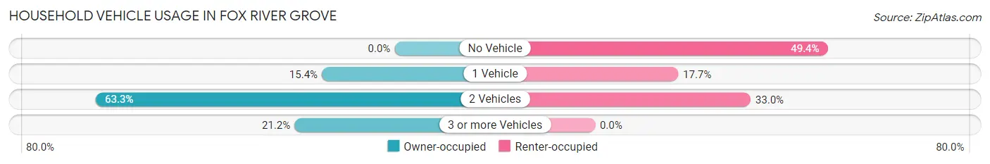 Household Vehicle Usage in Fox River Grove