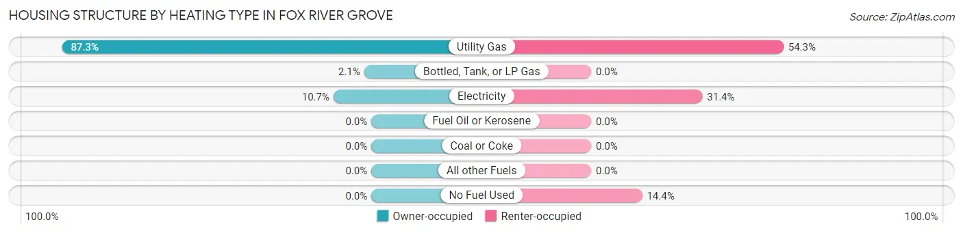 Housing Structure by Heating Type in Fox River Grove