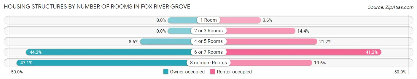 Housing Structures by Number of Rooms in Fox River Grove