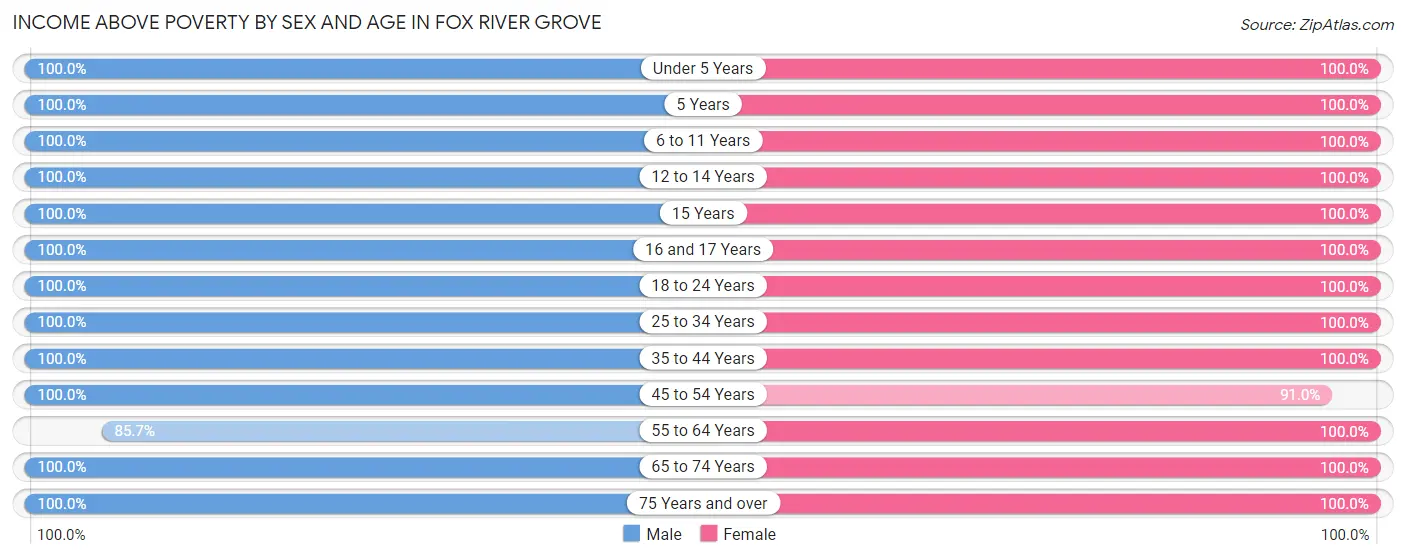 Income Above Poverty by Sex and Age in Fox River Grove