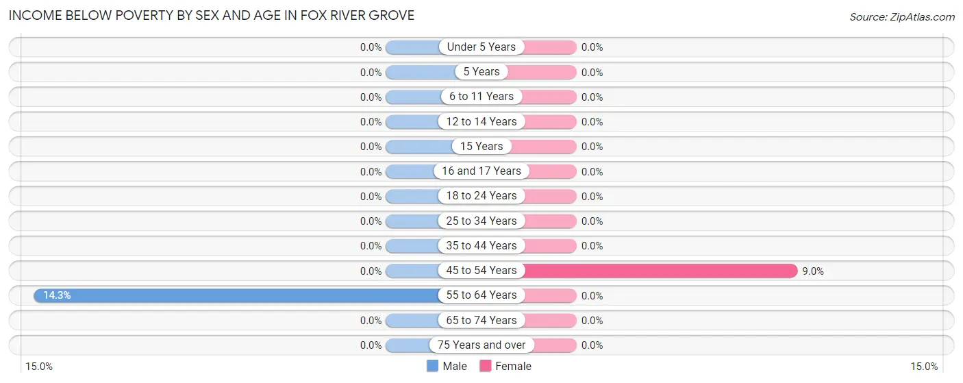 Income Below Poverty by Sex and Age in Fox River Grove