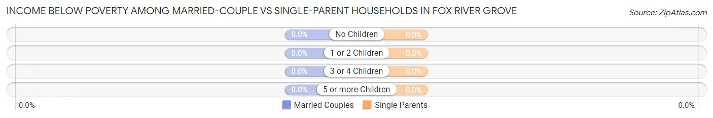 Income Below Poverty Among Married-Couple vs Single-Parent Households in Fox River Grove