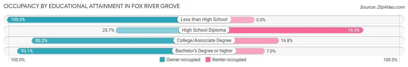 Occupancy by Educational Attainment in Fox River Grove