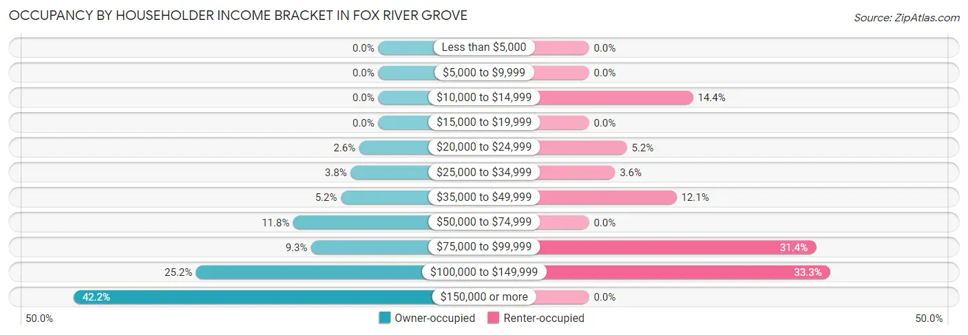 Occupancy by Householder Income Bracket in Fox River Grove