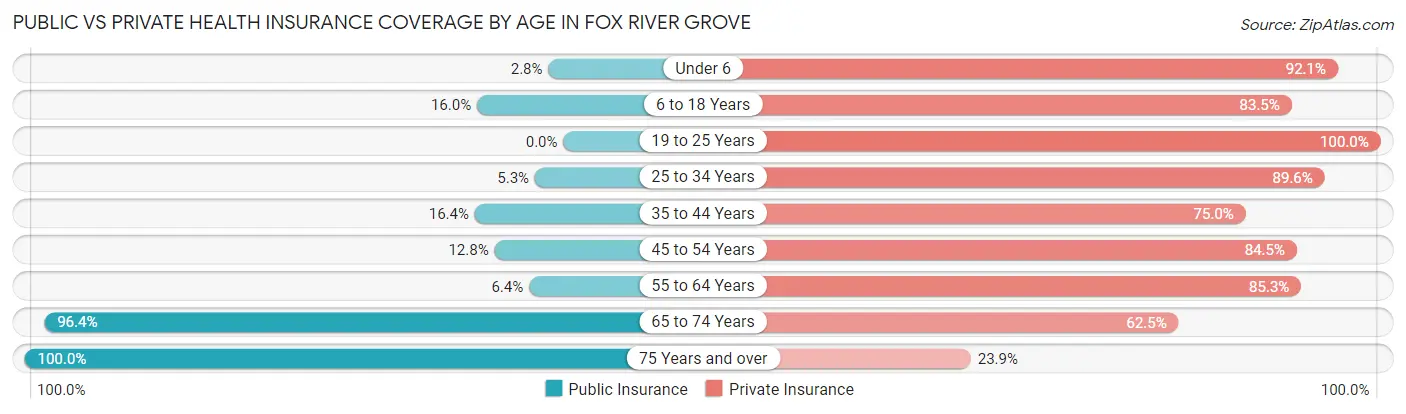 Public vs Private Health Insurance Coverage by Age in Fox River Grove