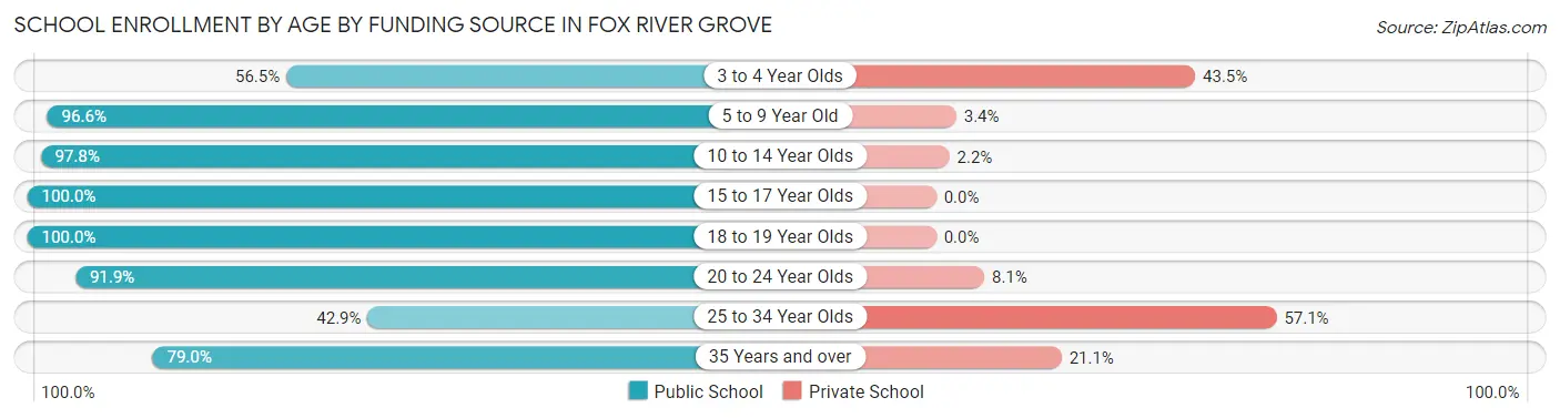 School Enrollment by Age by Funding Source in Fox River Grove