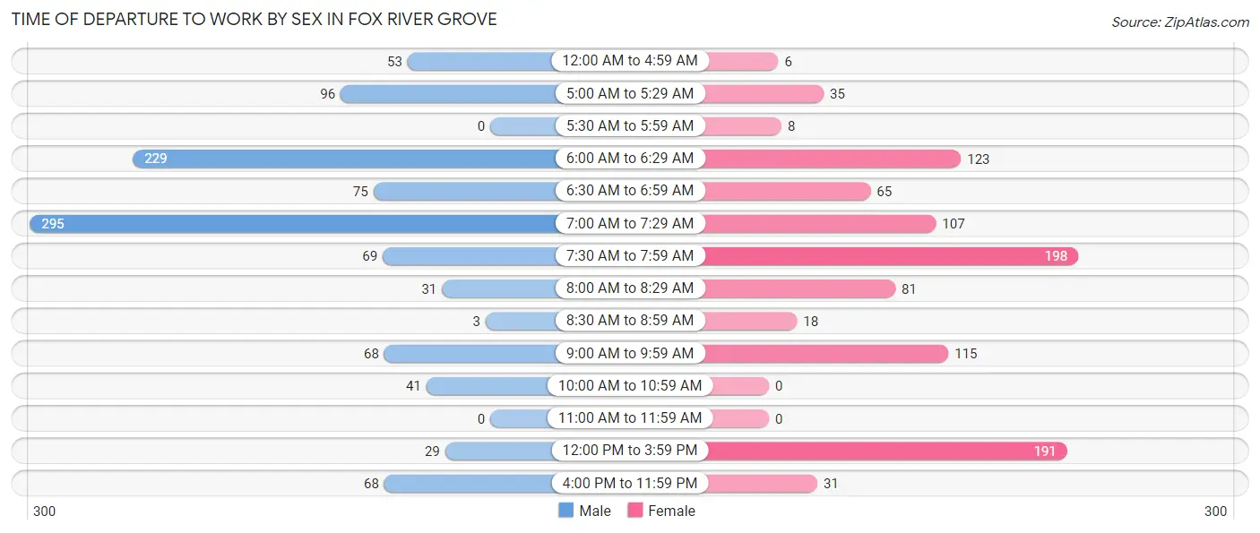 Time of Departure to Work by Sex in Fox River Grove