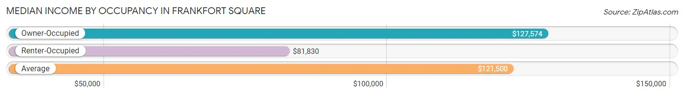 Median Income by Occupancy in Frankfort Square