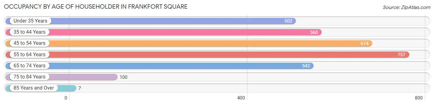 Occupancy by Age of Householder in Frankfort Square