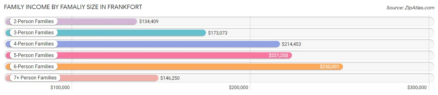 Family Income by Famaliy Size in Frankfort