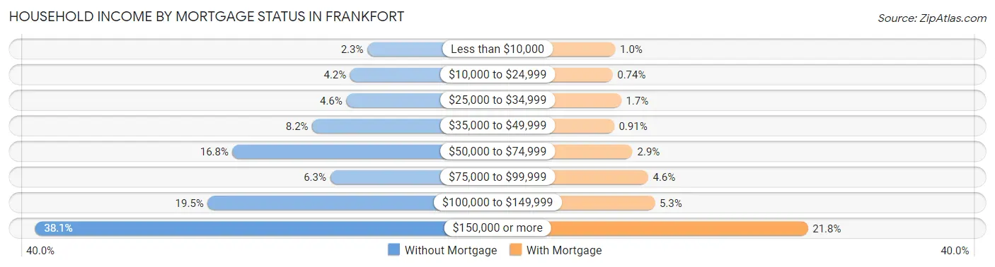 Household Income by Mortgage Status in Frankfort