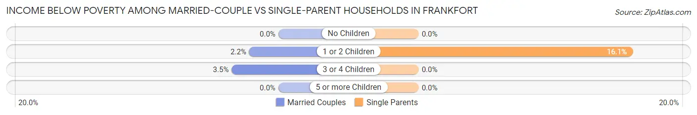Income Below Poverty Among Married-Couple vs Single-Parent Households in Frankfort