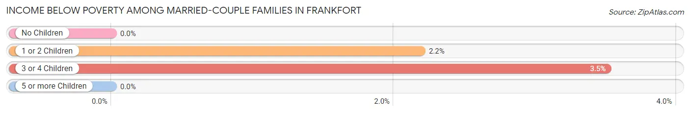 Income Below Poverty Among Married-Couple Families in Frankfort