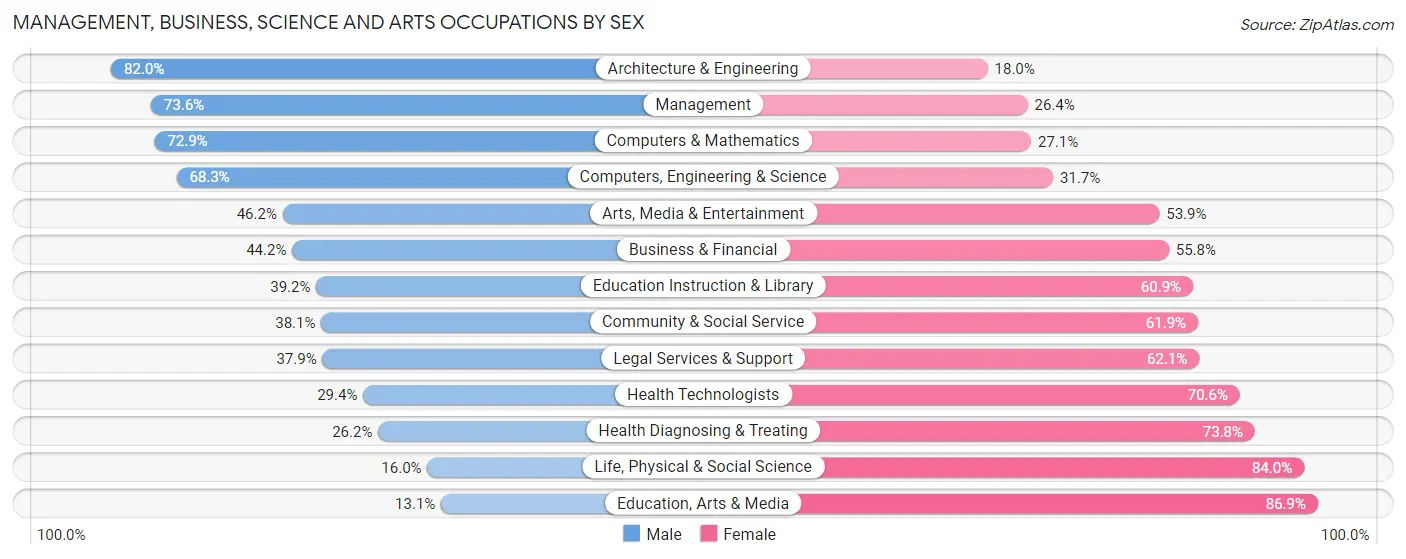 Management, Business, Science and Arts Occupations by Sex in Frankfort