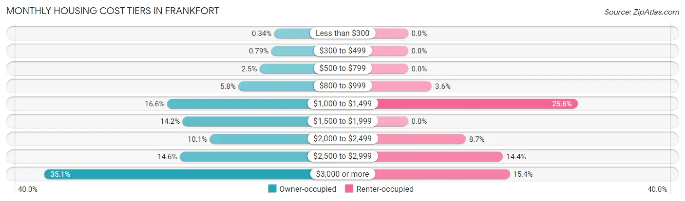Monthly Housing Cost Tiers in Frankfort