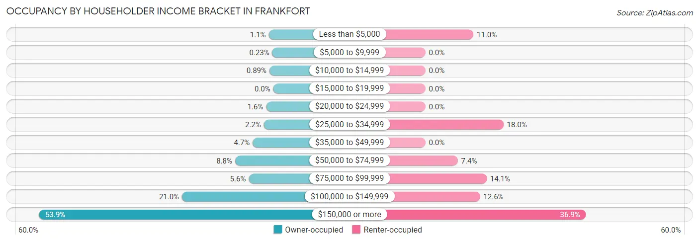 Occupancy by Householder Income Bracket in Frankfort