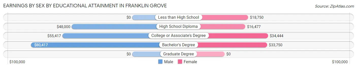 Earnings by Sex by Educational Attainment in Franklin Grove
