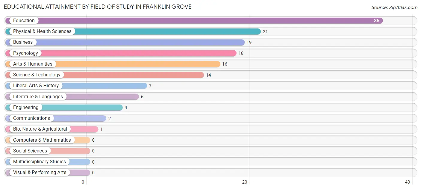 Educational Attainment by Field of Study in Franklin Grove