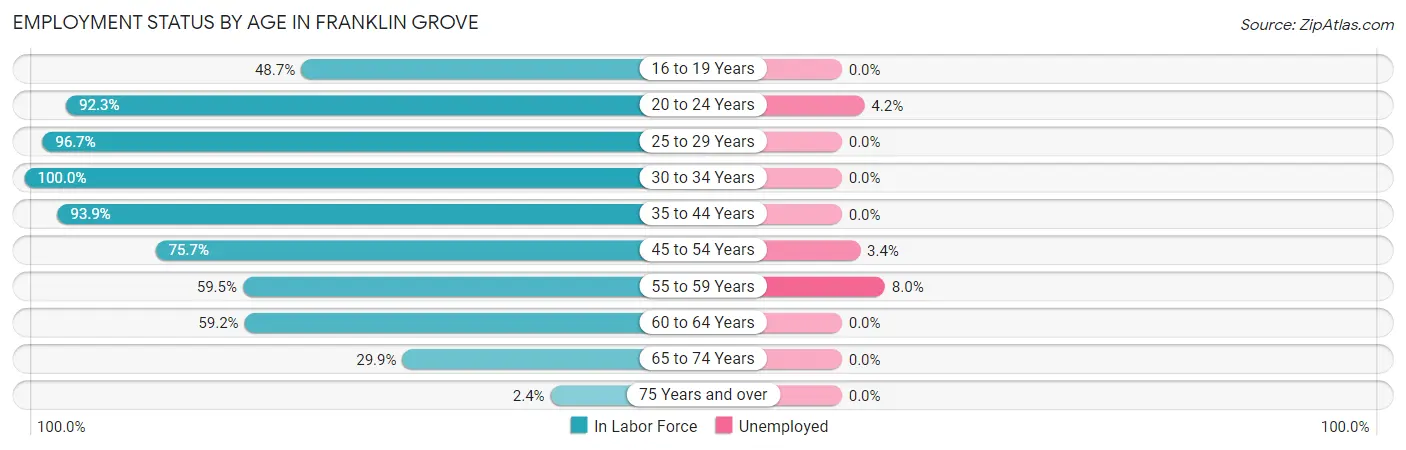 Employment Status by Age in Franklin Grove