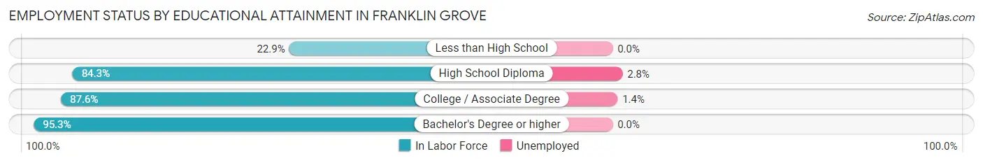 Employment Status by Educational Attainment in Franklin Grove
