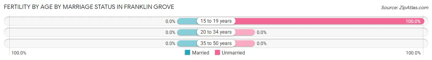 Female Fertility by Age by Marriage Status in Franklin Grove