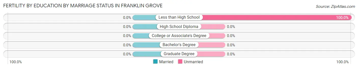 Female Fertility by Education by Marriage Status in Franklin Grove