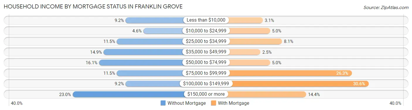 Household Income by Mortgage Status in Franklin Grove