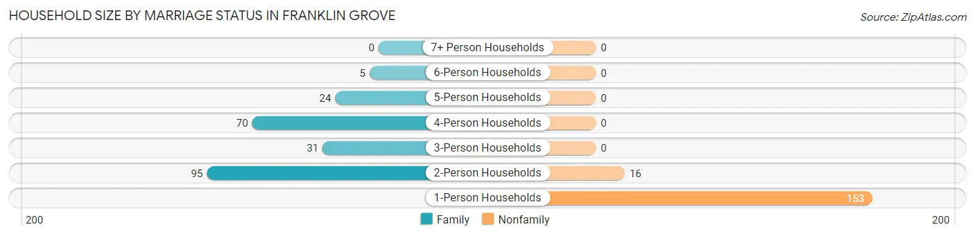 Household Size by Marriage Status in Franklin Grove