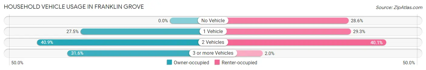 Household Vehicle Usage in Franklin Grove